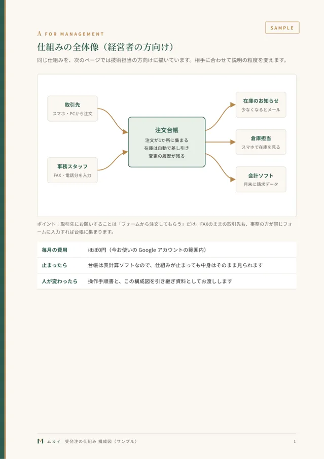 構成図(経営者向け/技術者向け)の1ページ目